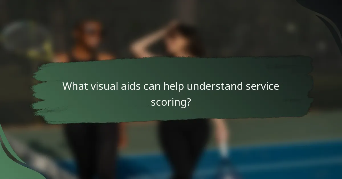 What visual aids can help understand service scoring?